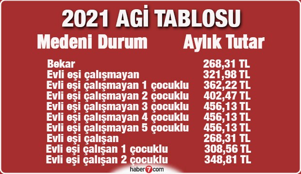AGİ 2021 detaylı tablosu belli oldu! AGİ dahil asgari ücret kaç TL?
