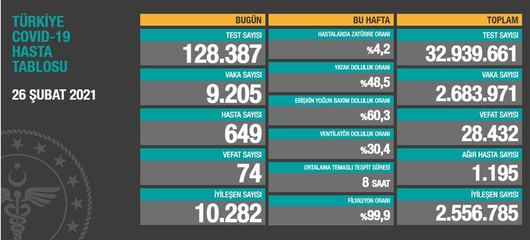 603923ba5542840e581ed63a Son dakika: Koronavirüste iyi haber tabloya yansıdı Sevindiren gelişme...