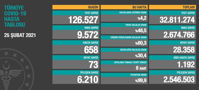 603923e15542840e581ed642 Son dakika: Koronavirüste iyi haber tabloya yansıdı Sevindiren gelişme...