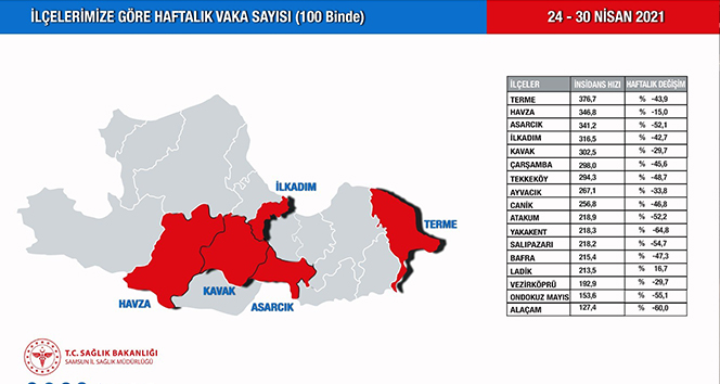 Samsun’da vakalar 16 ilçede düştü, 1 ilçede arttı