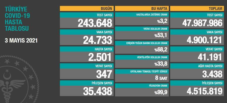 6092d6405542800a58348fea-1 Son dakika: 5 Mayıs korona tablosu paylaşıldı Vaka sayısında düşüş, can kaybında artış var