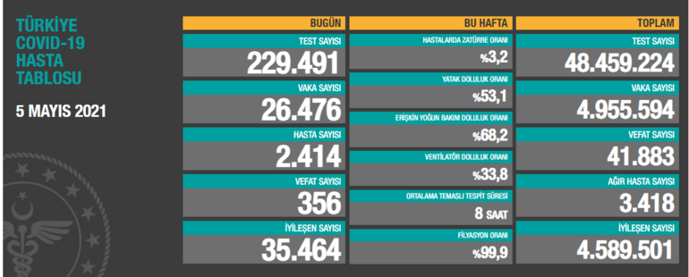 6092dc145542800a58349009-1 Son dakika: 5 Mayıs korona tablosu paylaşıldı Vaka sayısında düşüş, can kaybında artış var