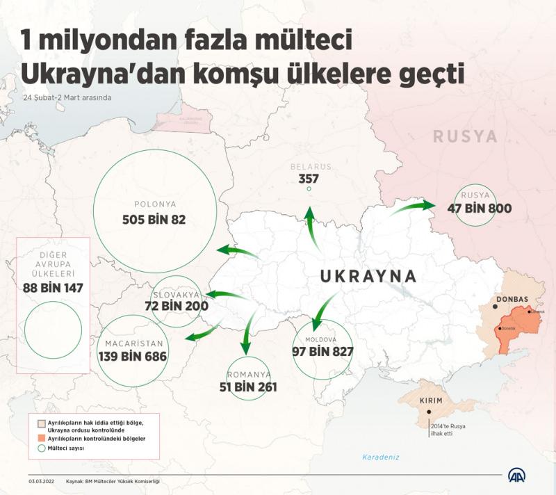 BM: Ukrayna'dan kaçarak komşu ülkelere sığınan mülteci sayısı 1 milyonu aştı