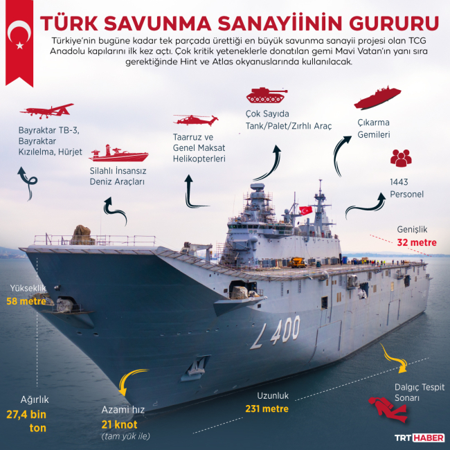 Info Grafik: Şeyma Özkaynak / TRT Haber
